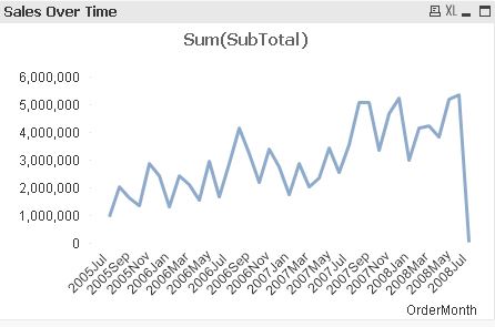 QlikView New Sheet Object Line Chart