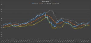 Bollinger Bands chart