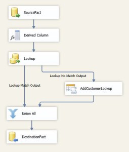 SSIS Union All And Destination
