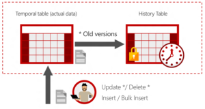 Temporal Tables MSDN
